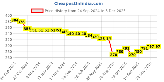 firstcry.com Honeyhap Premium Cotton Bamboo Spandex Checkered & Striped Socks With Bio Finish Pack of 5 - Green & White honeyhap Price History Graph from 24 Sep 2024 to 3 Dec 2025