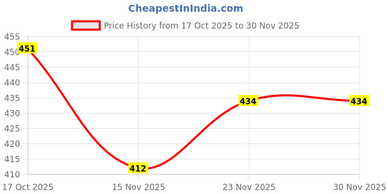 firstcry.com Honeyhap Premium Cotton Bamboo Spandex Knit Ankle Length Socks with Bio Finish & Stripes Pack of 5 - Ginger Root Off White Dark Grey Melange & White honeyhap Price History Graph from 17 Oct 2025 to 30 Nov 2025