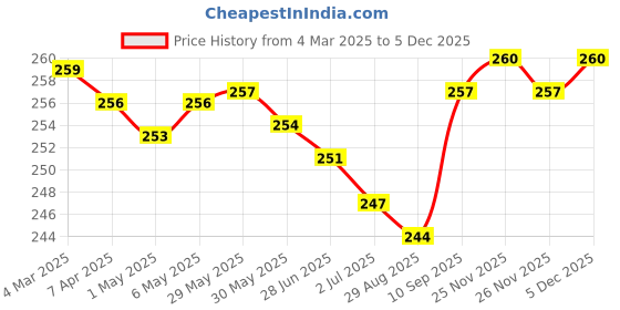 firstcry.com Honeyhap Premium Cotton Bamboo Spandex Knit Ankle Length Striped Socks with Bio Finish Pack of 3 - Navy Black Light Blue honeyhap Price History Graph from 4 Mar 2025 to 5 Dec 2025