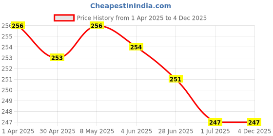 firstcry.com Honeyhap Premium Cotton Bamboo Spandex Knit Ankle Length Striped Socks with Bio Finish Pack of 3 - Navy Black Light Blue honeyhap Price History Graph from 1 Apr 2025 to 4 Dec 2025