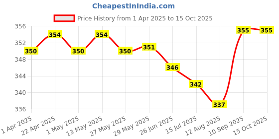 firstcry.com Honeyhap Premium Cotton Bamboo Spandex Socks with Bio Finish Pack of 4- Green White & Blue honeyhap Price History Graph from 1 Apr 2025 to 15 Oct 2025