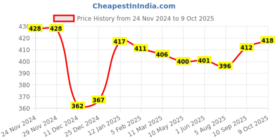 firstcry.com Honeyhap Premium Cotton Bamboo Spandex With Bio Finish Colour Block Socks Pack of 5 - Black & Old Gold & Cadmium Green & Limoges & High Risk Red & Grey Melange honeyhap Price History Graph from 24 Nov 2024 to 9 Oct 2025