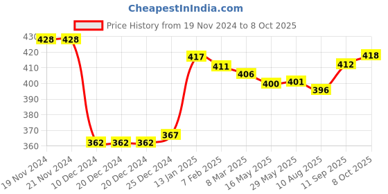 firstcry.com Honeyhap Premium Cotton Bamboo Spandex With Bio Finish Colour Block Socks Pack of 5 - Black & Old Gold & Cadmium Green & Limoges & High Risk Red & Grey Melange honeyhap Price History Graph from 19 Nov 2024 to 8 Oct 2025