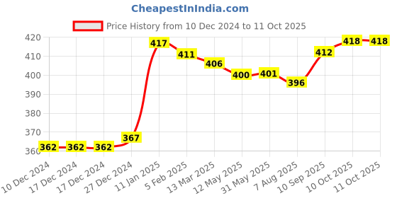 firstcry.com Honeyhap Premium Cotton Bamboo Spandex With Bio Finish Colour Block Socks Pack of 5 - Black & Old Gold & Cadmium Green & Limoges & High Risk Red & Grey Melange honeyhap Price History Graph from 10 Dec 2024 to 10 Oct 2025