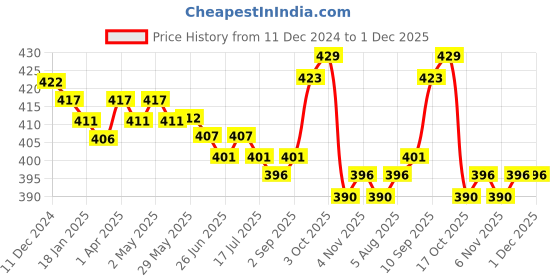 firstcry.com Honeyhap Premium Cotton Bamboo Spandex With Bio Finish Designed Socks Pack of 5 - Green Lavender & White honeyhap Price History Graph from 11 Dec 2024 to 30 Nov 2025
