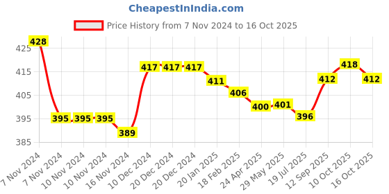 firstcry.com Honeyhap Premium Cotton Bamboo Spandex With Bio Finish Designed Socks Pack of 5 - Red Black & Blue honeyhap Price History Graph from 7 Nov 2024 to 16 Oct 2025