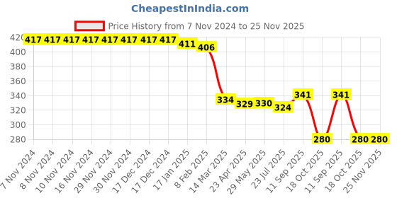 firstcry.com Honeyhap Premium Cotton Bamboo Spandex With Bio Finish Designed Socks Pack of 5 - Red Blue & Black honeyhap Price History Graph from 7 Nov 2024 to 25 Nov 2025