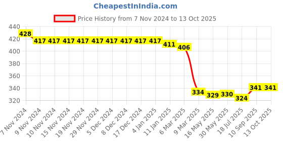 firstcry.com Honeyhap Premium Cotton Bamboo Spandex With Bio Finish Designed Socks Pack of 5 - Red Blue & Black honeyhap Price History Graph from 7 Nov 2024 to 13 Oct 2025