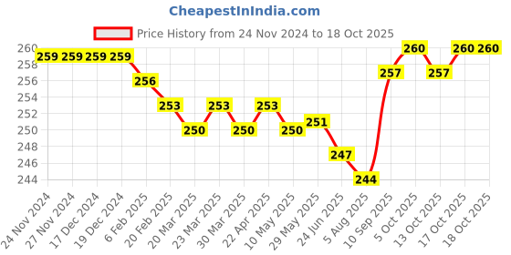 firstcry.com Honeyhap Premium Cotton Bamboo Spandex With Bio Finish Socks Pack of 3 - Ice Water Lemon Maringue Peach Nectar Papaya Brrok Green & White honeyhap Price History Graph from 24 Nov 2024 to 18 Oct 2025