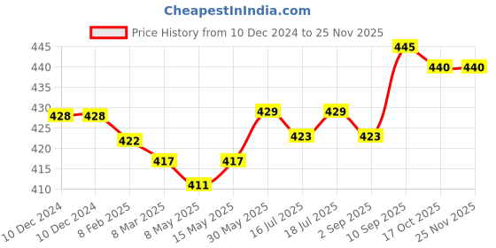 firstcry.com Honeyhap Premium Cotton Bamboo Spandex With Bio Finish Socks With Heart Design Pack of 5 - Pink Slat Bright White Blue Elixir Green Glow & Lavender honeyhap Price History Graph from 10 Dec 2024 to 25 Nov 2025