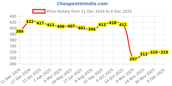 firstcry.com Honeyhap Premium Cotton Bamboo Spandex With Bio Finish Solid & Floral Printed Socks Pack of 5 - Lavender Bright White Gosammer Pink honeyhap Price History Graph from 11 Dec 2024 to 5 Dec 2025