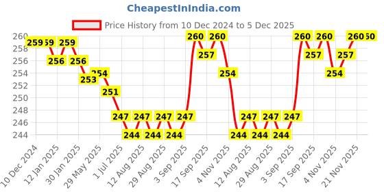 firstcry.com Honeyhap Premium Cotton Bamboo Spandex With Bio Finish Solid Socks Pack of 3 - Limoges Bright White & Cadmium Green honeyhap Price History Graph from 10 Dec 2024 to 5 Dec 2025