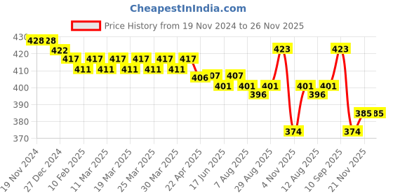 firstcry.com Honeyhap Premium Cotton Bamboo Spandex With Bio Finish Solid Socks Pack of 5 - Limoges White Peach Dust Baltic Sea & White honeyhap Price History Graph from 19 Nov 2024 to 26 Nov 2025