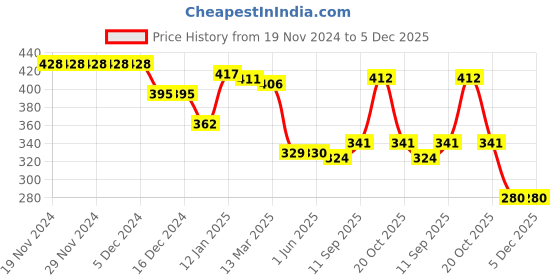 firstcry.com Honeyhap Premium Cotton Bamboo Spandex With Bio Finish Solid Socks Pack of 5 - Sachet Pink Azealea Pink Pale Banana & Lavender honeyhap Price History Graph from 19 Nov 2024 to 5 Dec 2025