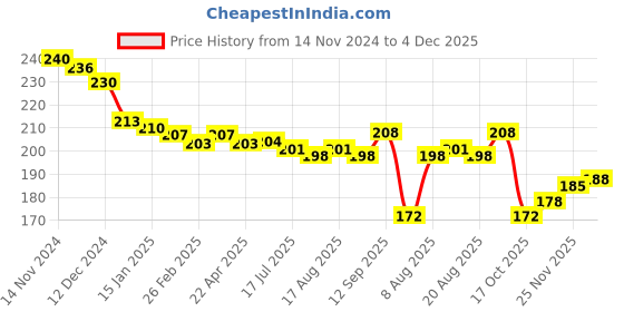 firstcry.com Honeyhap Premium Cotton Bamboo Spandex With Bio Finish Stripe Designed Socks Pack of 3 - Black White & Yellow honeyhap Price History Graph from 14 Nov 2024 to 4 Dec 2025