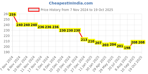 firstcry.com Honeyhap Premium Cotton Bamboo Spandex With Bio Finish Stripe Designed Socks Pack of 3 - Black White & Yellow honeyhap Price History Graph from 7 Nov 2024 to 17 Oct 2025