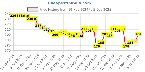 firstcry.com Honeyhap Premium Cotton Bamboo Spandex With Bio Finish Stripe Designed Socks Pack of 3 - Light Pink Navy Blue & Sky Blue honeyhap Price History Graph from 19 Nov 2024 to 5 Dec 2025