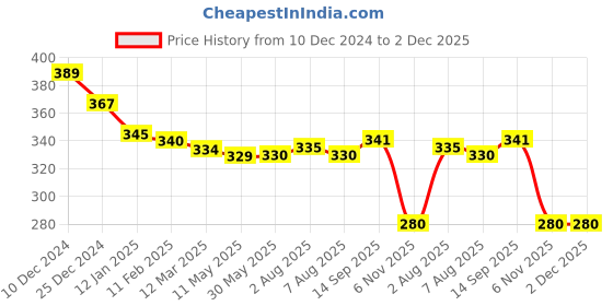 firstcry.com Honeyhap Premium Cotton Bamboo Spandex   With Bio Finish Striped & Designed Socks Pack of 5 - Peach Nectar Bright White & Pink Salt honeyhap Price History Graph from 10 Dec 2024 to 2 Dec 2025