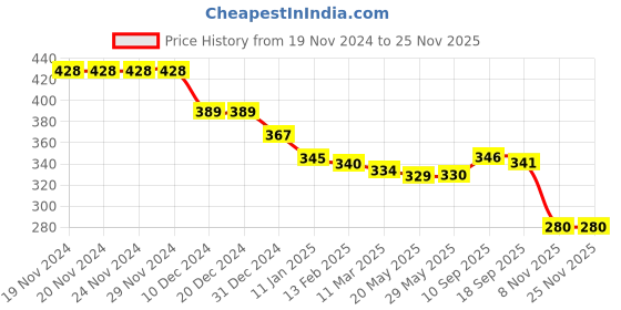 firstcry.com Honeyhap Premium Cotton Bamboo Spandex With Bio Finish Striped & Designed Socks Pack of 5 - Peach Nectar Bright White & Pink Salt honeyhap Price History Graph from 19 Nov 2024 to 24 Nov 2025