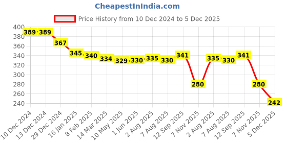 firstcry.com Honeyhap Premium Cotton Bamboo Spandex With Bio Finish Striped & Designed Socks Pack of 5 - Peach Nectar Bright White & Pink Salt honeyhap Price History Graph from 10 Dec 2024 to 5 Dec 2025