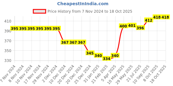 firstcry.com Honeyhap Premium Cotton Bamboo Spandex With Bio Finish Striped And Solid Colour Socks Pack of 5 - White & Sky Blue honeyhap Price History Graph from 7 Nov 2024 to 18 Oct 2025