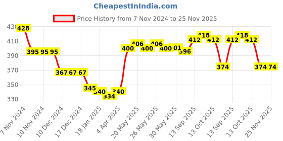 firstcry.com Honeyhap Premium Cotton Bamboo Spandex With Bio Finish Striped And Solid Colour Socks Pack of 5 - White & Sky Blue honeyhap Price History Graph from 7 Nov 2024 to 25 Nov 2025