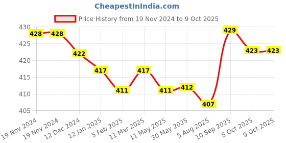firstcry.com Honeyhap Premium Cotton Bamboo Spandex with Bio Finish Text Printed Socks Pack of 5 - Papaya & Bright White & Skydiver & Black & Lime Green & Grey Melange & Cadmium Green honeyhap Price History Graph from 19 Nov 2024 to 9 Oct 2025