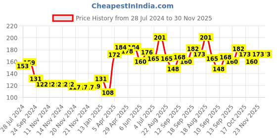 firstcry.com Honeyhap Premium Cotton Bamboo Terry Ankle Length Socks with Polka Dot Design Pack of 3 - White Navy Blue & High Risk Red honeyhap Price History Graph from 28 Jul 2024 to 30 Nov 2025