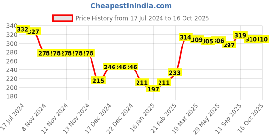 firstcry.com Honeyhap Premium Cotton Bamboo Terry Ankle Length Solid Colour Socks Pack of 5 - Candy Pink Ecru Melange Banana Orchid & Bouquet  Cabbage honeyhap Price History Graph from 17 Jul 2024 to 16 Oct 2025