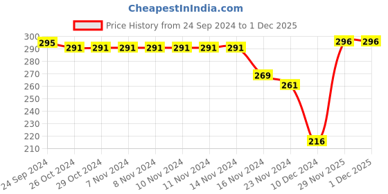 firstcry.com Honeyhap Premium Cotton Bamboo with Bio Finish Ankle Length Solid Socks Pack of 3 - White Black & Grey honeyhap Price History Graph from 24 Sep 2024 to 1 Dec 2025