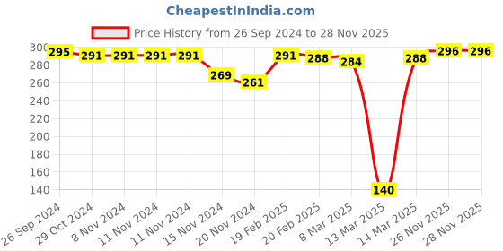 firstcry.com Honeyhap Premium Cotton Bamboo with Bio Finish Ankle Length Solid Socks Pack of 3 - White Black & Grey honeyhap Price History Graph from 26 Sep 2024 to 26 Nov 2025