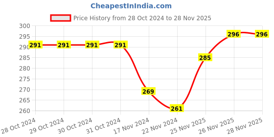 firstcry.com Honeyhap Premium Cotton Bamboo with Bio Finish Ankle Length Solid Socks Pack of 3 - White Black & Grey honeyhap Price History Graph from 28 Oct 2024 to 27 Nov 2025