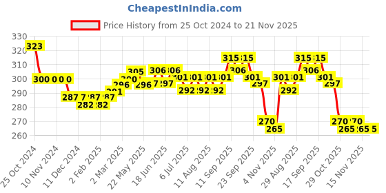 firstcry.com Honeyhap Premium Cotton  Boxers with Bio Finish Vehicle Print Pack of 2 - Black & Lime honeyhap Price History Graph from 25 Oct 2024 to 21 Nov 2025