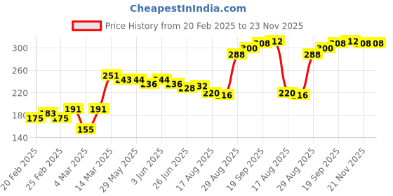 firstcry.com Honeyhap Premium Cotton Elastane Anti-MicrobialFinish Briefs Pack of 3 - Mutlicolor honeyhap Price History Graph from 20 Feb 2025 to 23 Nov 2025