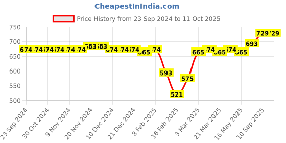 firstcry.com Honeyhap Premium  Cotton Elastane Bio Finish Single Jersey Sleeveless Vests with Text Print Pack of 5 - Blue Red & White honeyhap Price History Graph from 23 Sep 2024 to 10 Oct 2025