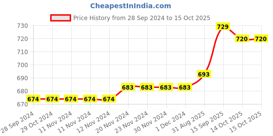 firstcry.com Honeyhap Premium  Cotton Elastane Bio Finish Single Jersey Sleeveless Vests with Text Print Pack of 5 - Blue Red & White honeyhap Price History Graph from 28 Sep 2024 to 14 Oct 2025