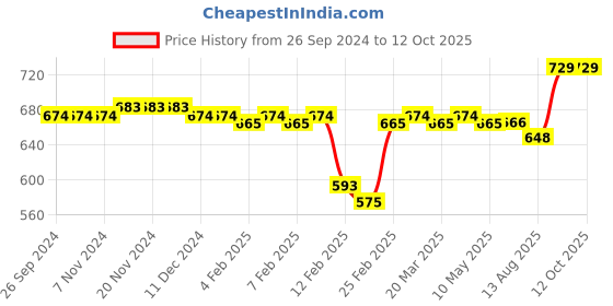 firstcry.com Honeyhap Premium  Cotton Elastane Bio Finish Single Jersey Sleeveless Vests with Text Print Pack of 5 - Blue Red & White honeyhap Price History Graph from 26 Sep 2024 to 12 Oct 2025