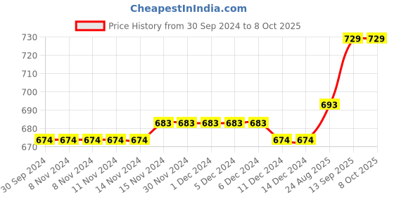 firstcry.com Honeyhap Premium  Cotton Elastane Bio Finish Single Jersey Sleeveless Vests with Text Print Pack of 5 - Blue Red & White honeyhap Price History Graph from 30 Sep 2024 to 8 Oct 2025
