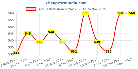 firstcry.com Honeyhap Premium Cotton Elastane Bio Finish Sleeveless Solid Color Slips Pack of 3 - Navy Peony Bright White & Tander Touch honeyhap Price History Graph from 6 May 2025 to 24 Nov 2025
