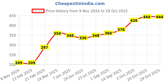 firstcry.com Honeyhap Premium Cotton Elastane Bralettes with   Anti-Microbial  Finish Pack of 2 - Red Blue honeyhap Price History Graph from 9 Nov 2024 to 28 Oct 2025