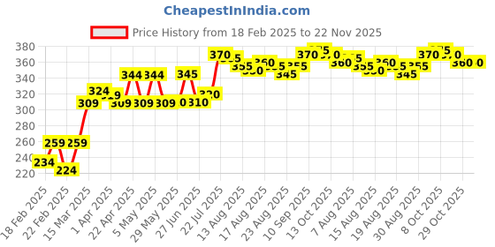 firstcry.com Honeyhap Premium Cotton Elastane Briefs Striped & Solid Pack of 3- Racing Red Bright White & Navy Peony honeyhap Price History Graph from 18 Feb 2025 to 22 Nov 2025