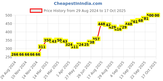 firstcry.com Honeyhap Premium Cotton Elastane Briefs With   Anti-Microbial  Finish Multi Print Pack of 5 - Blue Yellow honeyhap Price History Graph from 29 Aug 2024 to 16 Oct 2025