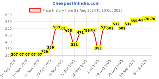 firstcry.com Honeyhap Premium Cotton Elastane Briefs With   Anti-Microbial  Finish Multi Print Pack of 5 - Blue Yellow Red honeyhap Price History Graph from 29 Aug 2024 to 12 Oct 2025
