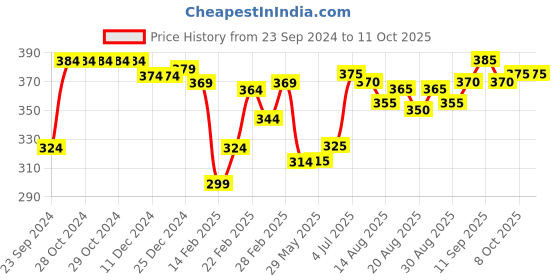 firstcry.com Honeyhap Premium Cotton Elastane Briefs With Bio Finish Striped & Solid Pack of 3- Bachelor Button Blue  Red &  Sky Blue honeyhap Price History Graph from 23 Sep 2024 to 11 Oct 2025