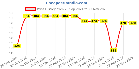 firstcry.com Honeyhap Premium Cotton Elastane Briefs With Bio Finish Striped & Solid Pack of 3- Bachelor Button Blue Red & Sky Blue honeyhap Price History Graph from 28 Sep 2024 to 23 Nov 2025