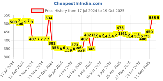 firstcry.com Honeyhap Premium Cotton Elastane Briefs With Silvadur Anti Microbial Finish Striped & Ball Print Pack of 5- Navy Racing Red & Grey Melange honeyhap Price History Graph from 17 Jul 2024 to 18 Oct 2025