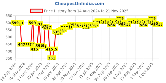 firstcry.com Honeyhap Premium Cotton Elastane Briefs With Silvadur Anti Microbial Finish Stripes & Stars Print Pack of 5 - Limoges Bird of Paradise & Baltic Sea honeyhap Price History Graph from 14 Aug 2024 to 20 Nov 2025