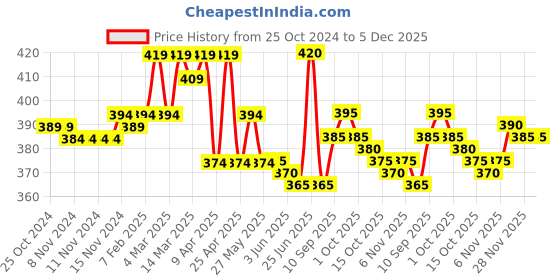 firstcry.com Honeyhap Premium  Cotton Elastane Full Length Solid Flared Leggings - Limoges Navy honeyhap Price History Graph from 25 Oct 2024 to 5 Dec 2025