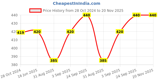 firstcry.com Honeyhap Premium  Cotton Elastane Full Length Solid Flared Leggings - Pansy Violet honeyhap Price History Graph from 28 Oct 2024 to 20 Nov 2025