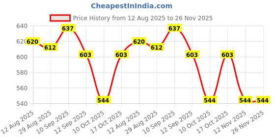 firstcry.com Honeyhap Premium Cotton Elastane Full Length Super Soft & Stretchable Legging With Bio Finish Solid Color Pack Of 2 - Orchid Bouquet & Red Plum honeyhap Price History Graph from 12 Aug 2025 to 26 Nov 2025